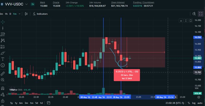 Cycle one. The highlighted region traces the pre-snapshot decline of 1.57 percent (a $0.252 move on the price axis) over twenty-six minutes, with the snapshot firing on the vertical axis at the right edge of the highlighted region. The funding rate at the top of the hour was +0.0683 percent. The asset bottomed within a minute of the print.