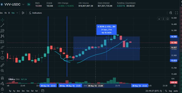 Cycle two. Twenty-one minutes elapsed, twenty-one bars on the five-minute composite. The recovery moved 2.43 percent off the post-snapshot lows ($0.384 in price terms), traveling from roughly 15.82 back up to 16.20. The dashed vertical line marks the snapshot itself, and the highlighted region is everything that happened after.