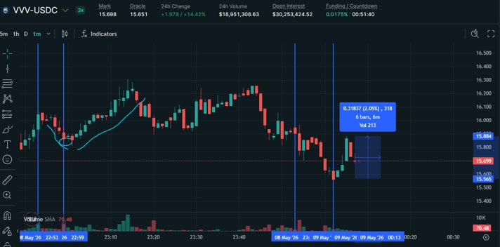Cycle four. The late-session bounce: a 2.05 percent recovery ($0.318 in price terms), six bars on the five-minute timeframe. By this point in the evening the broader move had cooled, the funding rate had compressed to +0.0175 percent per hour, and the bounce was both shorter in duration and shallower in proportional terms than cycle two's. I caught a fraction of it and exited.